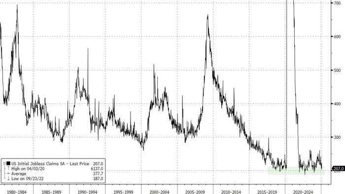 NextImg:Initial Jobless Claims Tumble Back Near Multi-Decade Lows