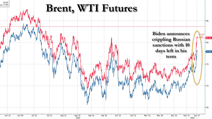 NextImg:In Parting Gift To Trump, Biden Sends Oil Prices Soaring
