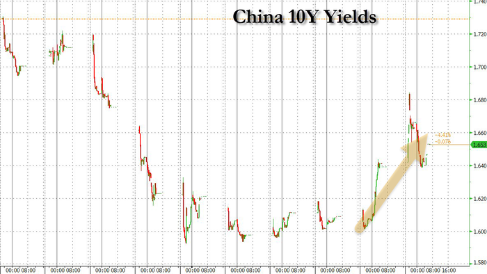 NextImg:China Suspends QE To Reverse Crashing Yields, As Stocks Enter Bear Market