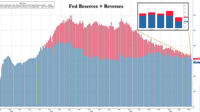 NextImg:Fed Reserves Plummet By $326BN Back Under $3 Trilion, Just In Time For Massive Treasury Cash Flood