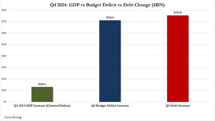 NextImg:It Took $5.8 In Debt To Generate $1 Of US "Growth" In The Fourth Quarter