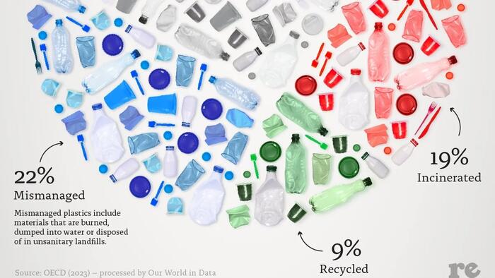 NextImg:How Much Of The World's Plastic Waste Actually Gets Recycled?