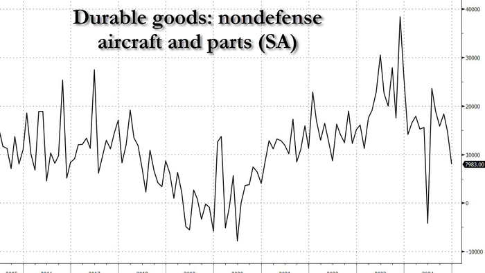 NextImg:US Durable Goods Orders Tumbled In December As Boeing Bloodbath Continues