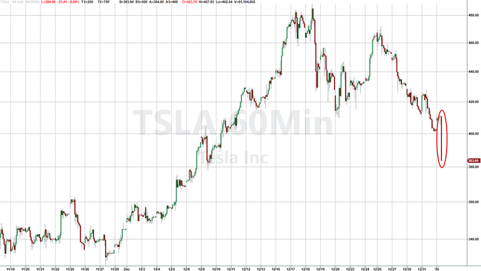 NextImg:Tesla Stock Dips After Vehicle Sales Decline Annually Despite Record Q4 Deliveries