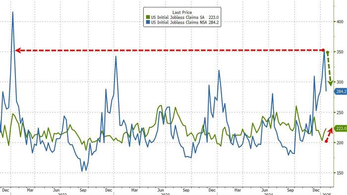 NextImg:Initial Jobless Claims Jump To One-Month High