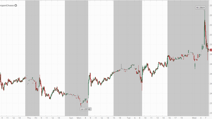 NextImg:JPMorgan Shares Jump On Stellar Q4 Earnings, Boost To 2025 NII Forecast