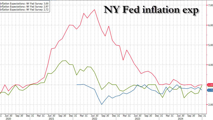 NextImg:Consumer Inflation Expectations Jump As Labor Market, Household Finance Sentiment Crumbles