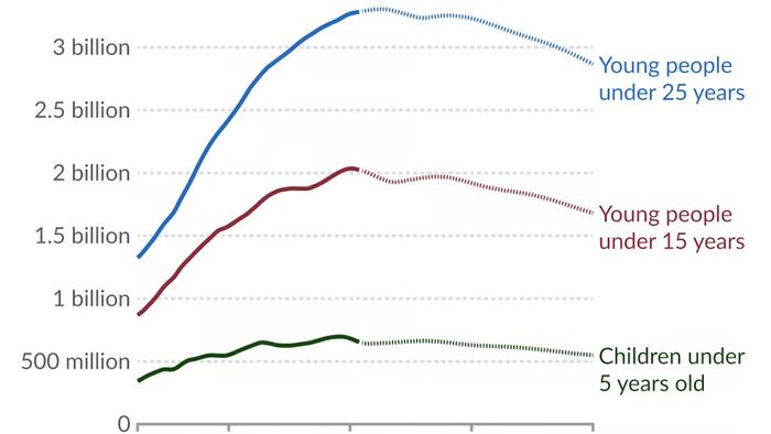 NextImg:The World Has Passed 'Peak Child'