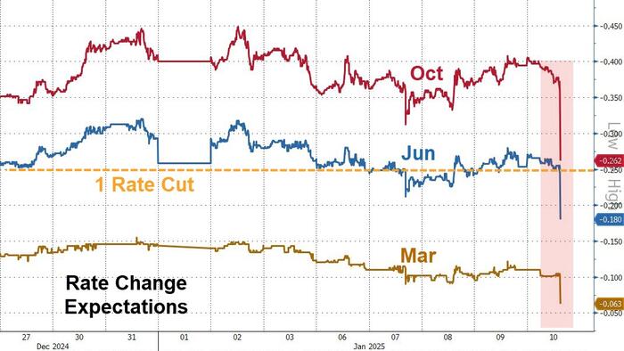 NextImg:Rate-Cut Hopes Plummet After Strong Payrolls
