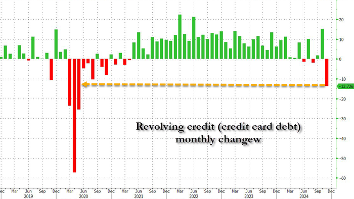 NextImg:Klarnageddon: Consumer Credit Card Debt Unexpectedly Plummets At Rate Signaling Deep Recession