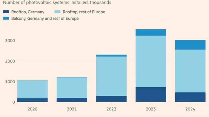 NextImg:"A Lot Of Distress": Germany's Solar Industry Crushed By Demand Slump, Bankruptcies And Layoffs