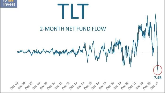 NextImg:Outflows From TLT Are Tremendous