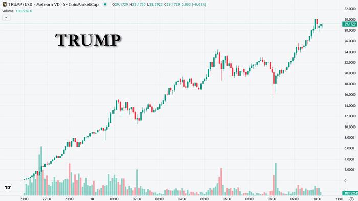 NextImg:Trump Unveils "Official" MemeCoin Late Friday; 12 Hours Later It Is Up 16,000% To $30 Billion