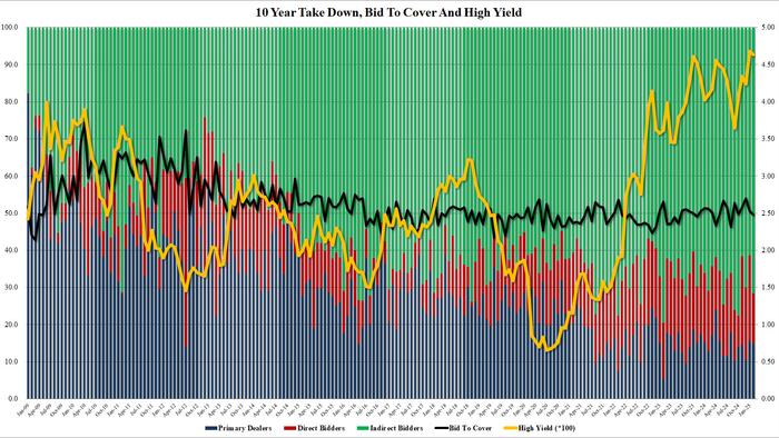 NextImg:Poor 10Y Auction Tails Despite Surging Yields