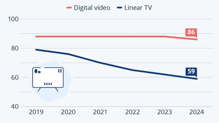 NextImg:TV Keeps Losing Ground