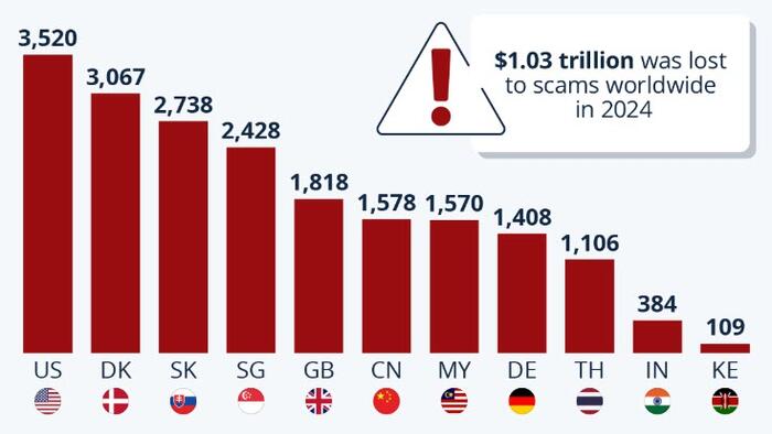 NextImg:Americans Are The Most-Scammed People In The World