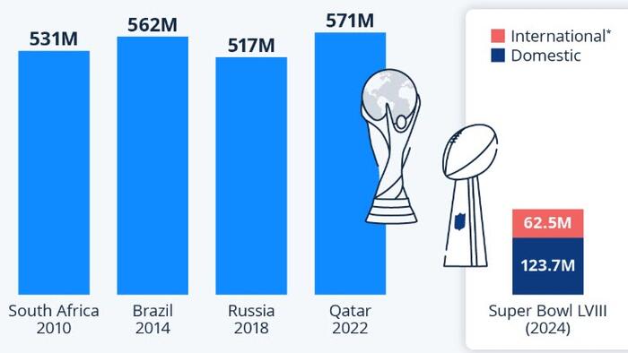 NextImg:Super Bowl Pales In Comparison To The Biggest Game In Soccer