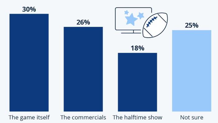 NextImg:The Super Bowl Is About More Than Just The Game