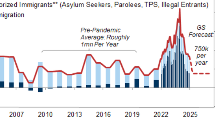 NextImg:The One Chart That May Boost MAGA In 2026: End Of The Migrant Invasion