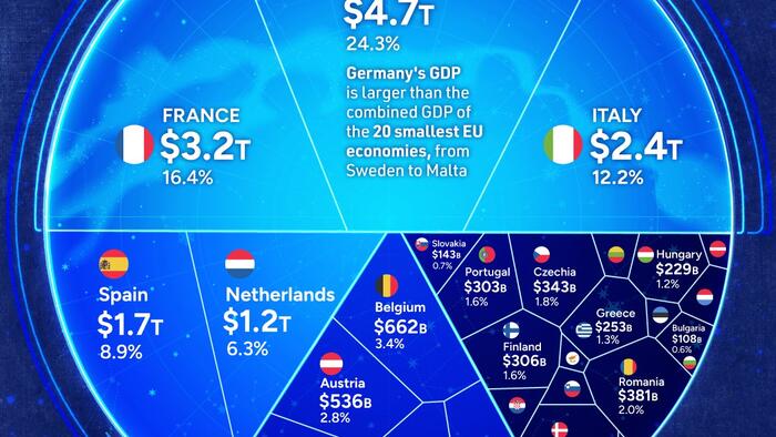 NextImg:Visualizing The European Union's $19 Trillion Economy