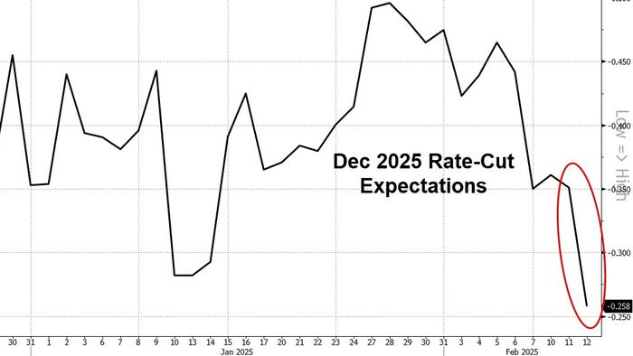NextImg:"Biden Inflation Up!" - Stocks Slump With Rate-Cut Hopes As CPI Soars In January