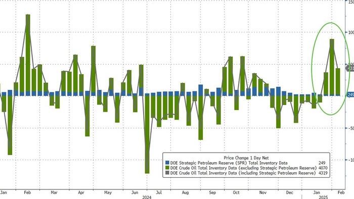 NextImg:WTI Extends Losses After 3rd Straight Weekly Crude Build