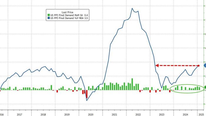 NextImg:Producer Prices Surge At Fastest Pace In 2 Years As Energy 'Deflation' Ends