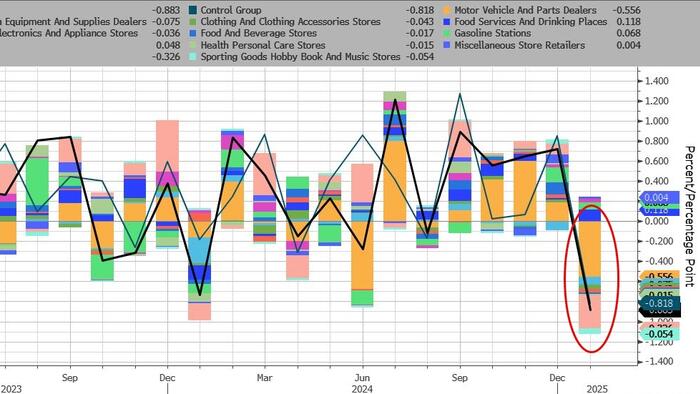 NextImg:January US Retail Sales Tumble Most In Almost 2 Years