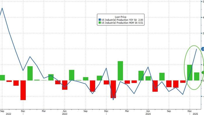 NextImg:Trump Effect? US Industrial Production Surges Most In 4 Years Since Election