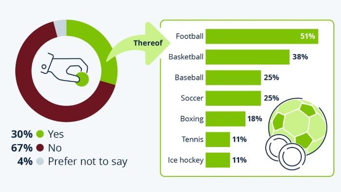 NextImg:What Sports Do Americans Bet On?