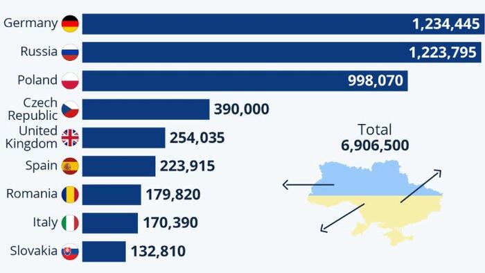 NextImg:In Three Years Of War, Almost 7 Million Ukrainians Have Fled