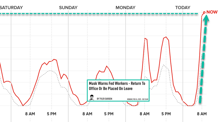 NextImg:Musk Effect: Real-Time DC Traffic Data Shows "We've Returned To Office"