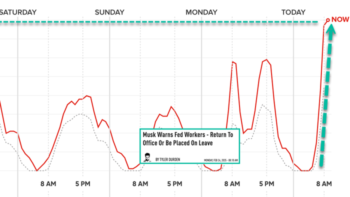 NextImg:Musk Effect: Real-Time DC Traffic Data Shows "We've Returned To Office" 