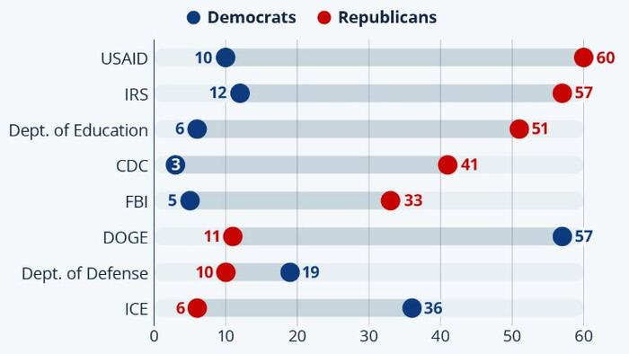 NextImg:Shocker! Americans Divided Over Federal Mass Job-Cuts