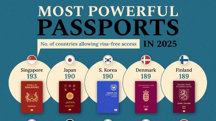 NextImg:These Are The Most Powerful Passports In 2025