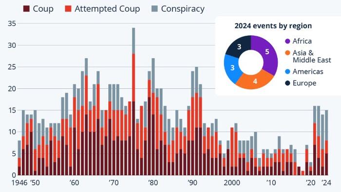 NextImg:Number Of Coups Up But Still Below Historical Highs