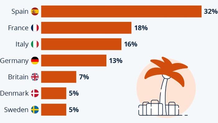 NextImg:One In Three Spaniards Say Their Area Suffers From Over-Tourism