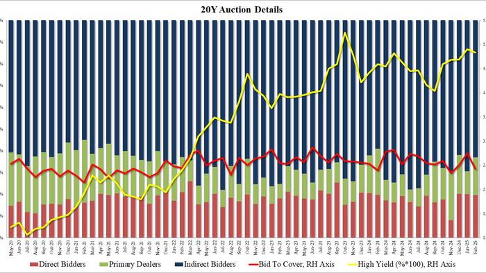 NextImg:Soft 20Y Auction Tails As Foreign Buyers Shrink