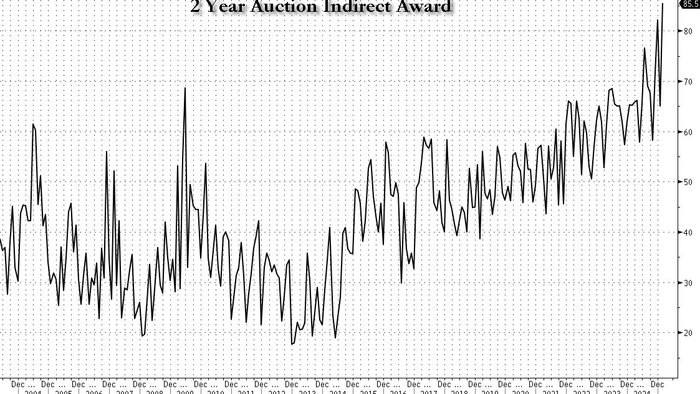 NextImg:Record Foreign Demand For Stellar 2Y Auction