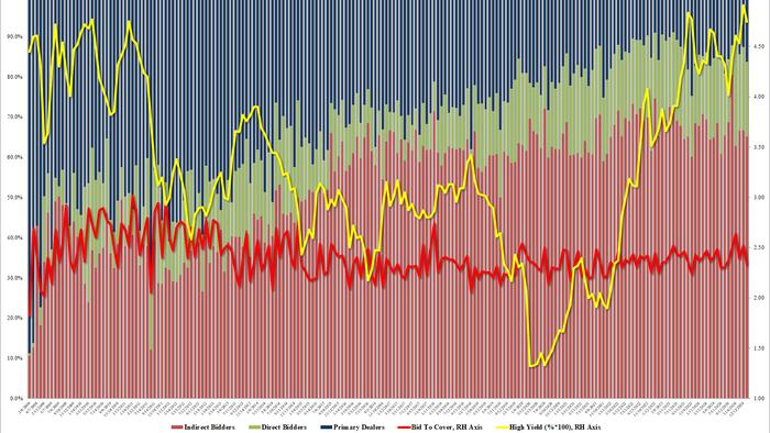 NextImg:Poor 30Y Auction Tails, Dealers Awarded Most In 6 Months