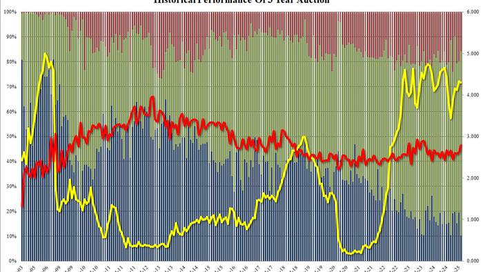 NextImg:Stellar 3Y Auction Sees Bid To Cover Spike, Record Low Dealers, First Stop Through Since Sept