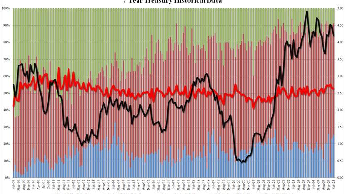 NextImg:7Y Auction Stops Through Despite Muted Foreign Demand