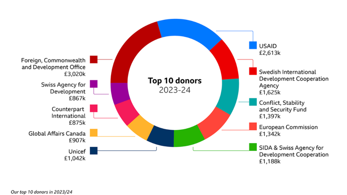 NextImg:Global Affairs Canada Contributed $1.6 Million In Taxpayer Funds To BBC Charity Pushing DEI In Africa