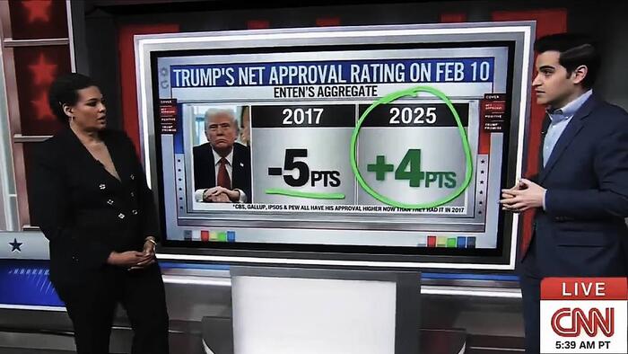 NextImg:"It's A Different World" - CNN Admits Trump Is Massively More Popular Now Than First Term