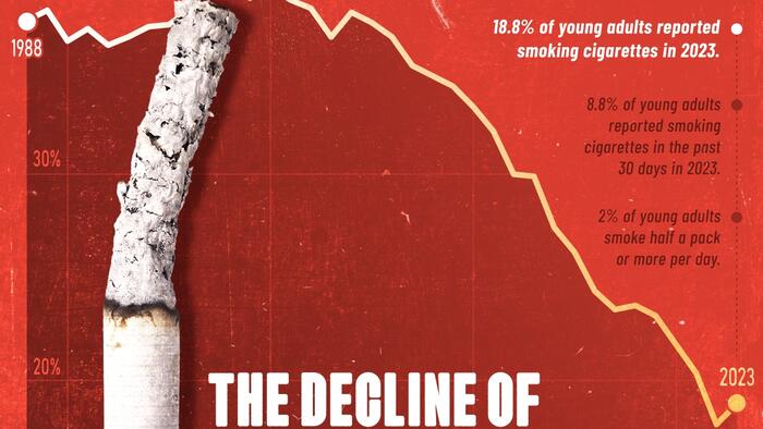 NextImg:Visualizing The Decline & Fall Of Smoking Among Young American Adults