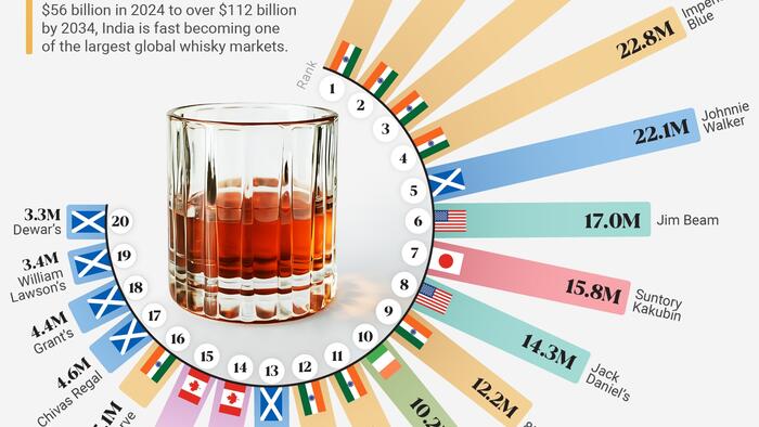 NextImg:These Are The World's Best-Selling Whiskies
