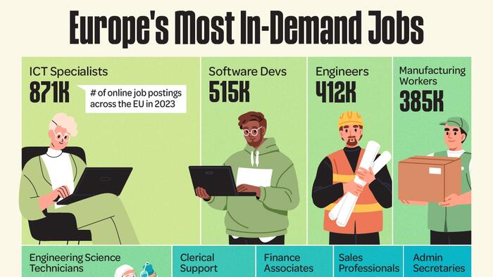NextImg:These Are Europe's Most In-Demand Jobs