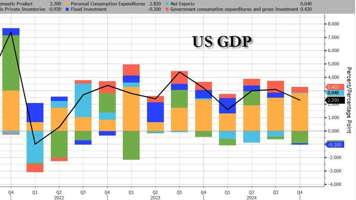 NextImg:Q4 GDP Unchanged In First Revision, Despite Hotter Core PCE