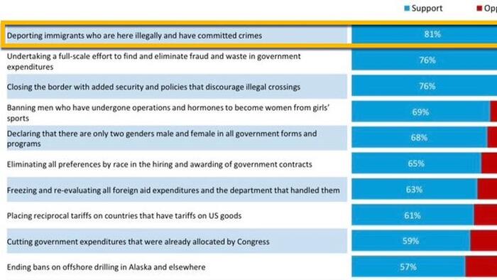 NextImg:Trump's MAGA Policies Are Widely Popular; New Harvard CAPS-Harris Poll Shows