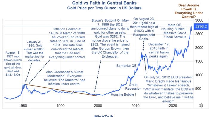 NextImg:Gold Hits New Record High; Dear Jerome Powell, Is Everything Under Control?